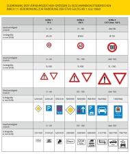 Schilder Größenübersicht: Zuordnung der Verkehrszeichengrößen zu Geschwindigkeitsbereichen.