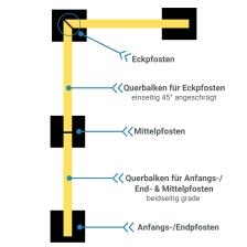 Modellbeispiele: Rammschutzgeländer -Hybrid- Anfangs-, Mittel- und Eckpfosten (v.l. Art. 36893, 36895, 36897)