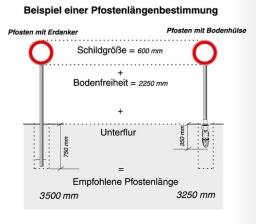 Technische Ansicht: Bestimmung der Pfostenlänge